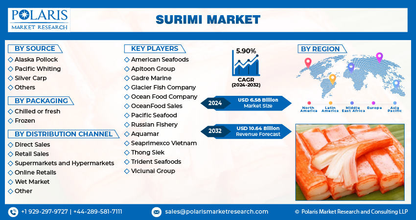 Surimi Market Size
